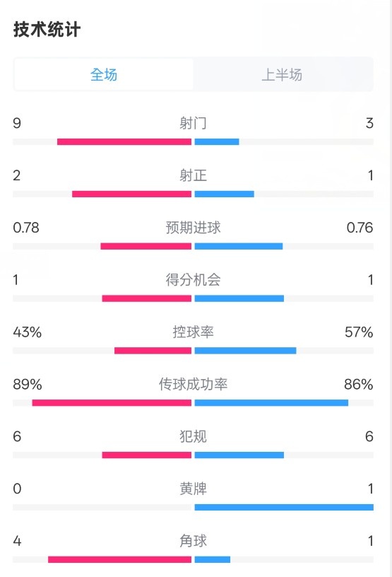  貝蒂斯半場(chǎng)1-1皇馬數(shù)據(jù)：射門(mén)9-3。射正2-1，控球率43%-57%