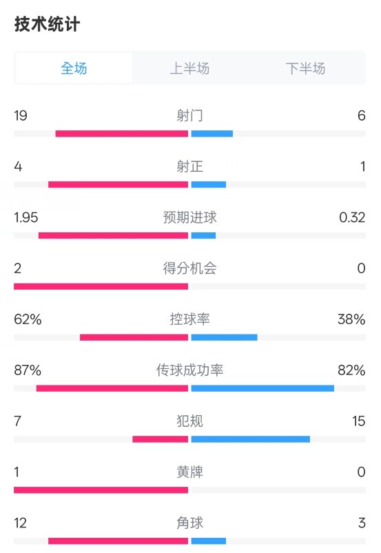  那不勒斯1-1國米數(shù)據(jù)：射門19-6，射正4-1，控球率62%-38%