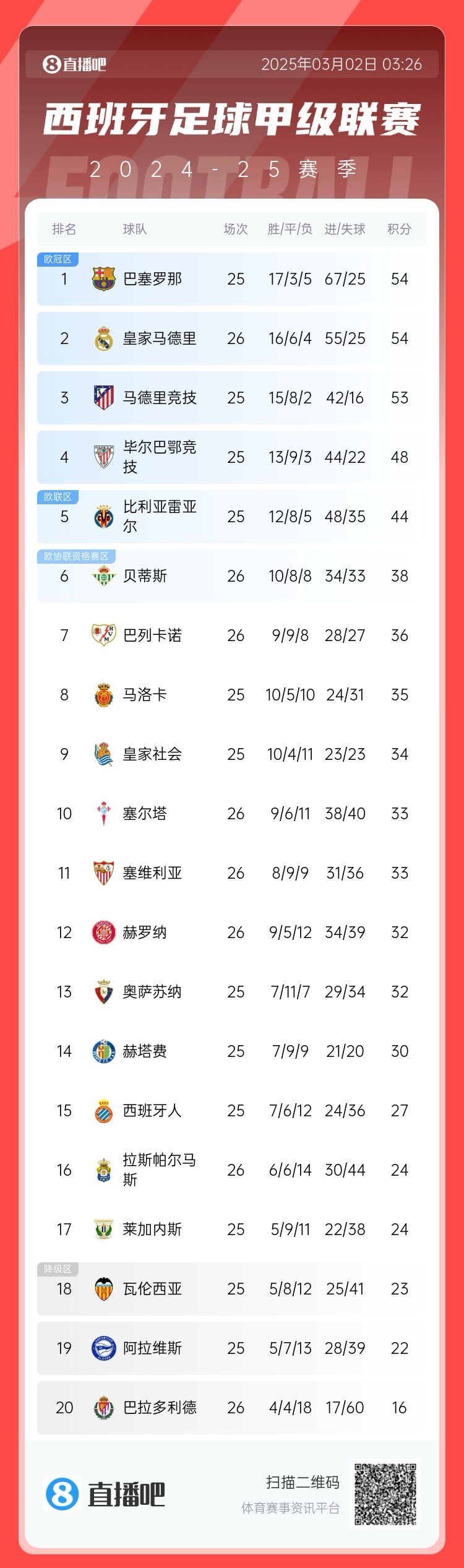  近5輪僅1勝，西甲積分榜：皇馬遭逆轉(zhuǎn)仍排第二，先賽與巴薩同分