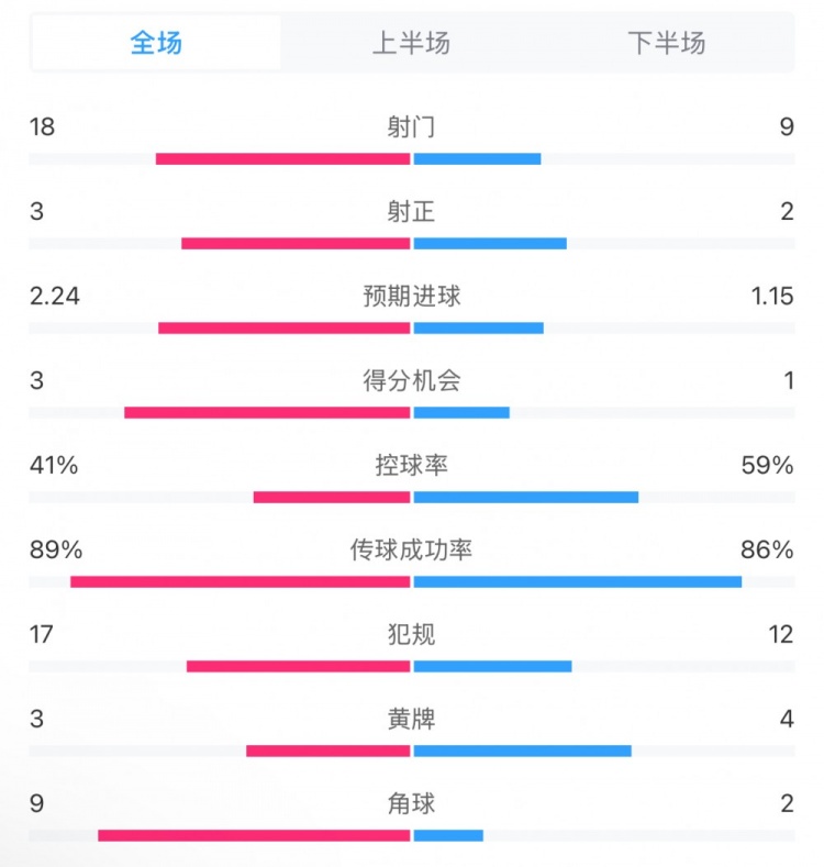  貝蒂斯2-1皇馬全場(chǎng)數(shù)據(jù)：射門18-9，射正3-2，得分機(jī)會(huì)3-1