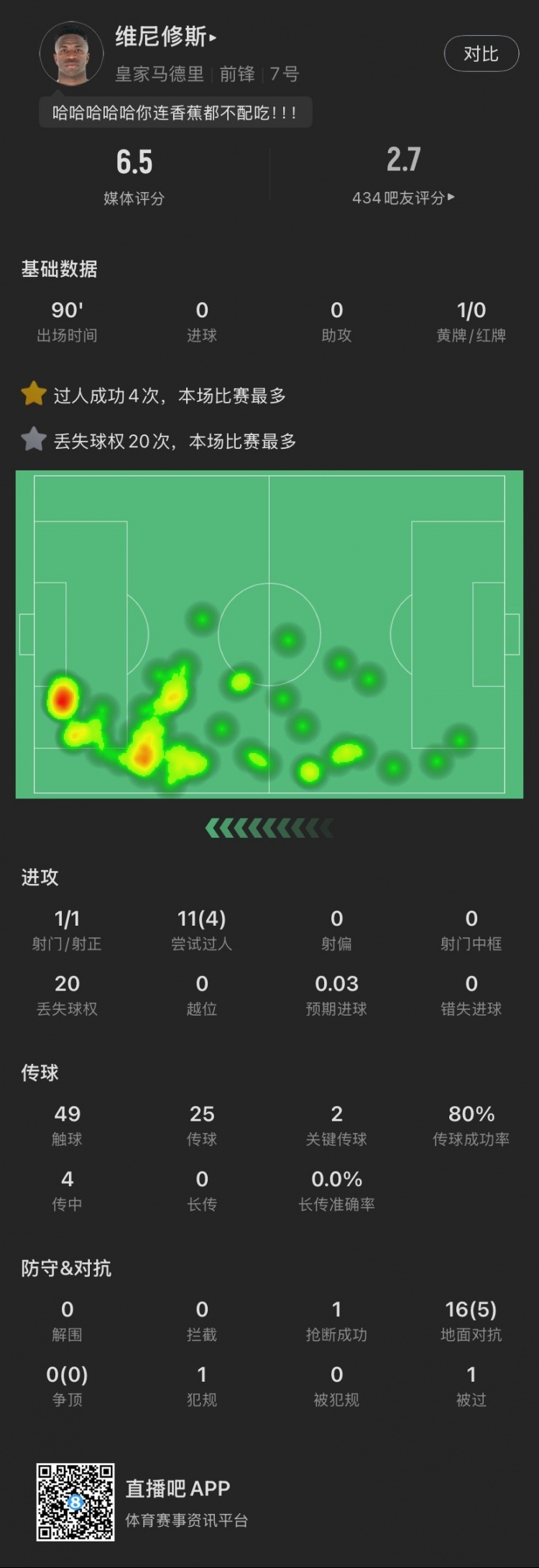  維尼修斯本場：丟失球權(quán)20次全場最多，染黃，11次過人成功4次，