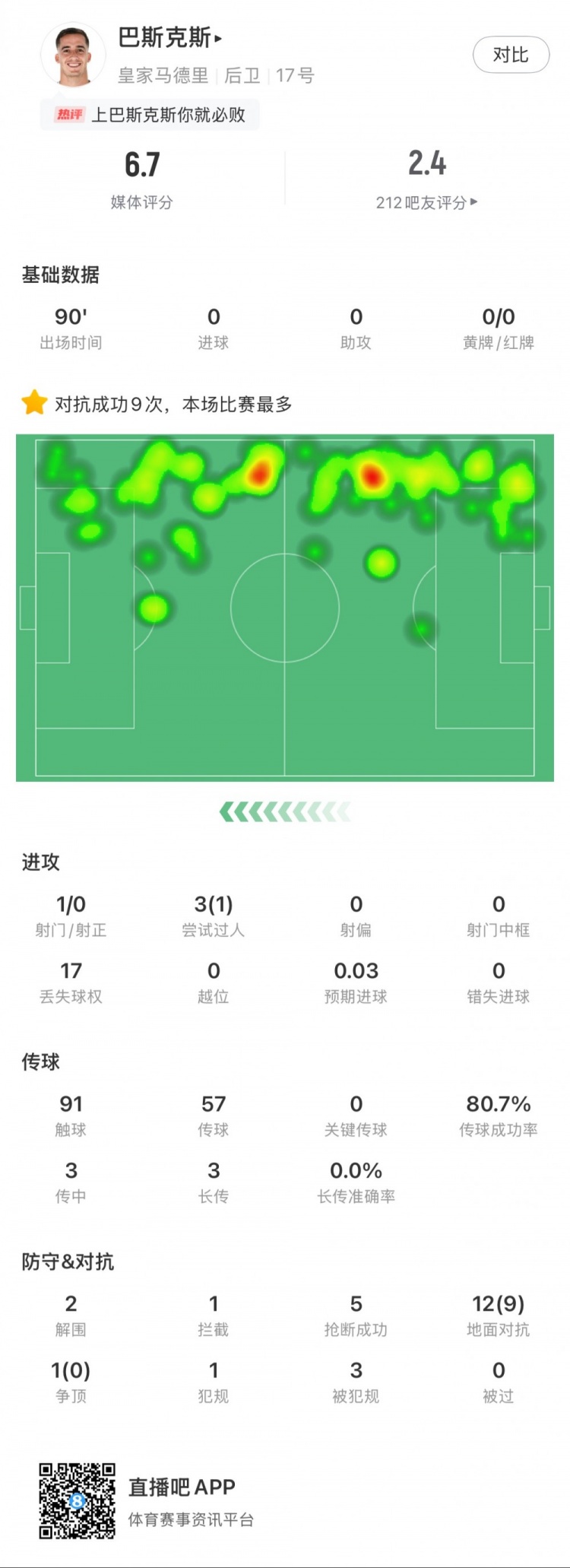  巴斯克斯本場數(shù)據(jù)：9次贏得對抗全場最多，5次搶斷，2次解圍