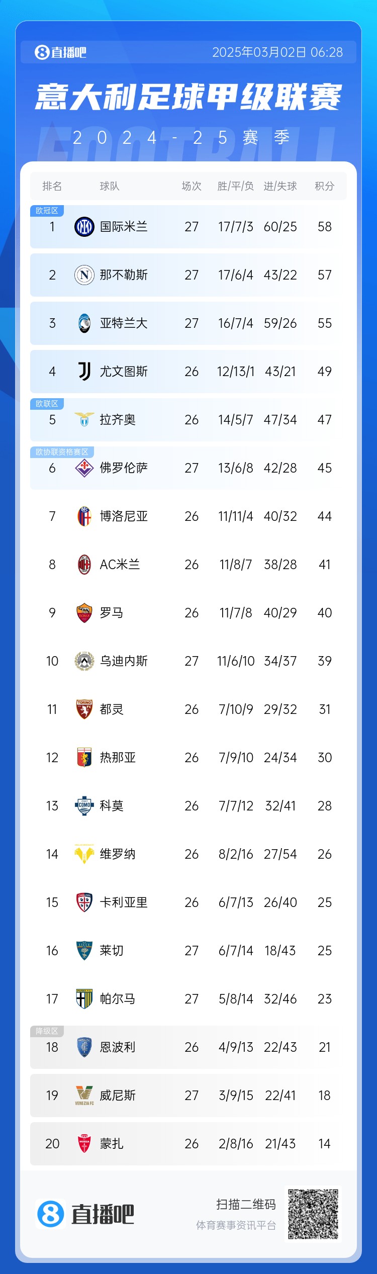  意甲積分榜：天王山之戰(zhàn)1-1收場，國米仍居榜首，那不勒斯第二