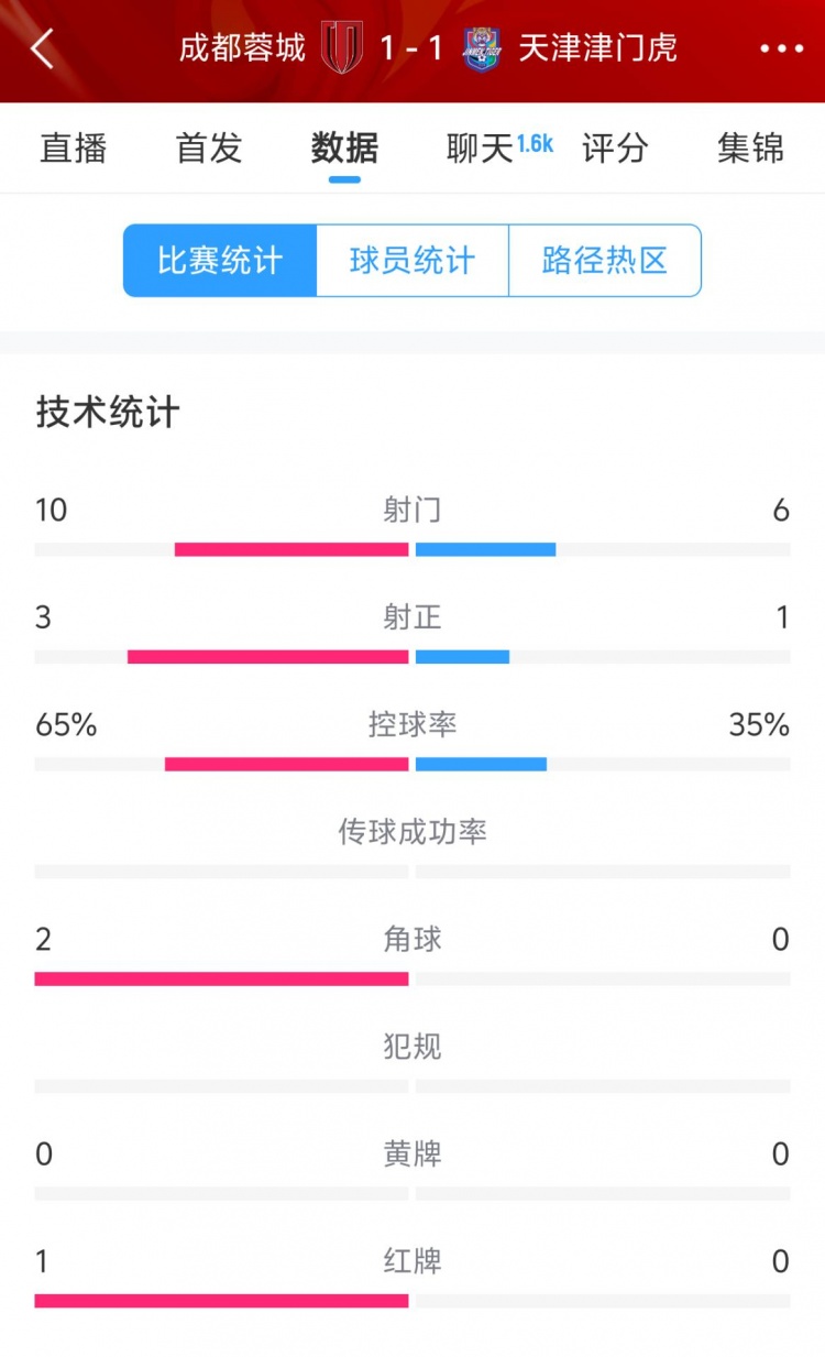  蓉城vs津門(mén)虎半場(chǎng)數(shù)據(jù)：射門(mén)數(shù)10-6&射正3-1，蓉城控球率65%