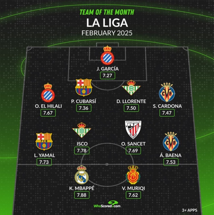  whoscored西甲2月最佳陣：姆巴佩、亞馬爾領(lǐng)銜，伊斯科在列