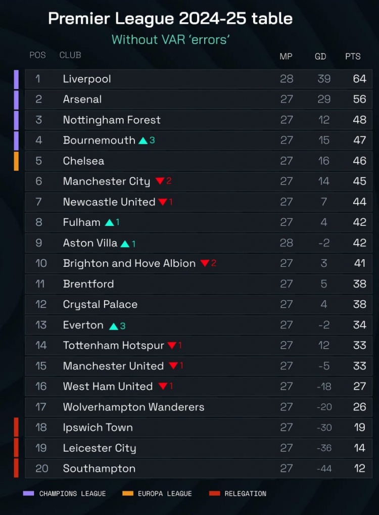  無VAR“犯錯”英超積分榜：利物浦仍領先阿森納8分 曼聯(lián)還將降1位