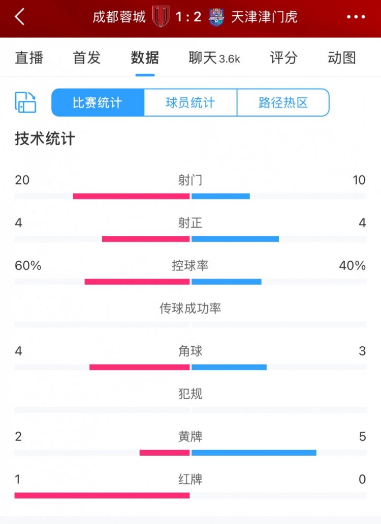  全場數(shù)據(jù)：蓉城六成控球20次射門，津門虎10次射門但最終贏球