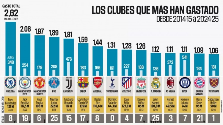  過去十年轉會投入榜：切爾西26億歐第一，英超BIG6&皇薩仁全上榜