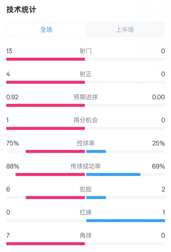  巴薩半場(chǎng)2-0皇社數(shù)據(jù)：射門13-0，射正4-0，控球75%-25%，紅牌0-1