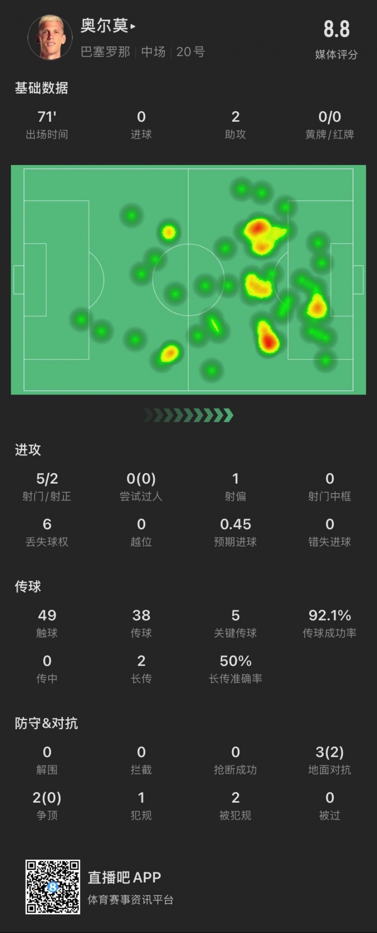  奧爾莫本場：助攻雙響，5次關鍵傳球，5次對抗成功2次，獲評8.8分