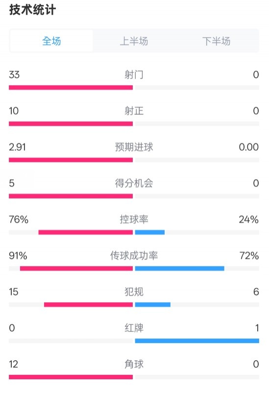  全面壓制！巴薩4-0皇社數(shù)據(jù)：射門33-0，射正10-0，控球率76%-24%