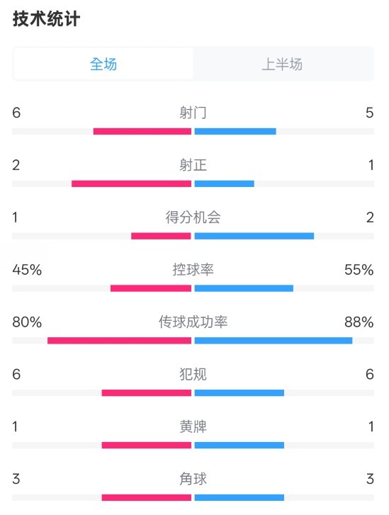  曼聯(lián)半場0-1富勒姆數(shù)據(jù)：射門6-5，射正2-1，控球率45%-55%