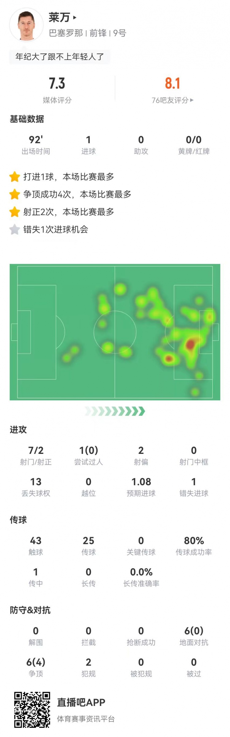  萊萬本場7射2正進(jìn)1球+1失良機(jī) 12對(duì)抗4成功+13丟失球權(quán) 獲評(píng)7.3分