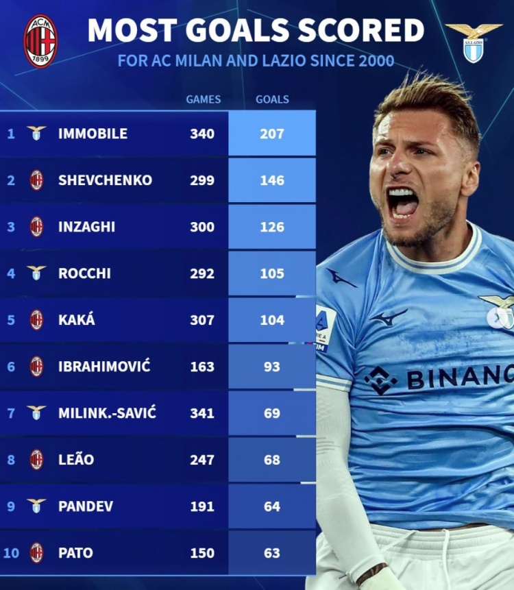  德轉列米蘭&拉齊奧新世紀射手榜：因莫比萊居首，舍瓦、伊布在列