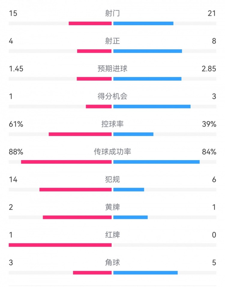  米蘭1-2拉齊奧數(shù)據(jù)：射門15-21，射正4-8，得分機會1-3，犯規(guī)14-6