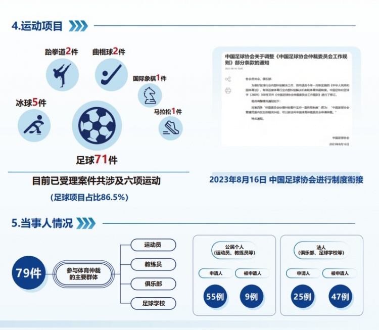  中國體育仲裁委員會(huì)公布年度報(bào)告，足球項(xiàng)目案件71件占比86.5%