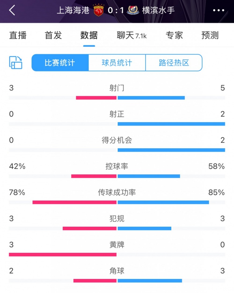  半場(chǎng)數(shù)據(jù)：海港全面落后橫濱 射門3比5、射正0比2