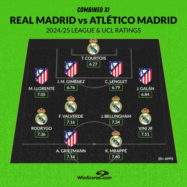  馬德里德比評分最佳陣：姆巴佩、維尼修斯領(lǐng)銜，貝林、格子在列