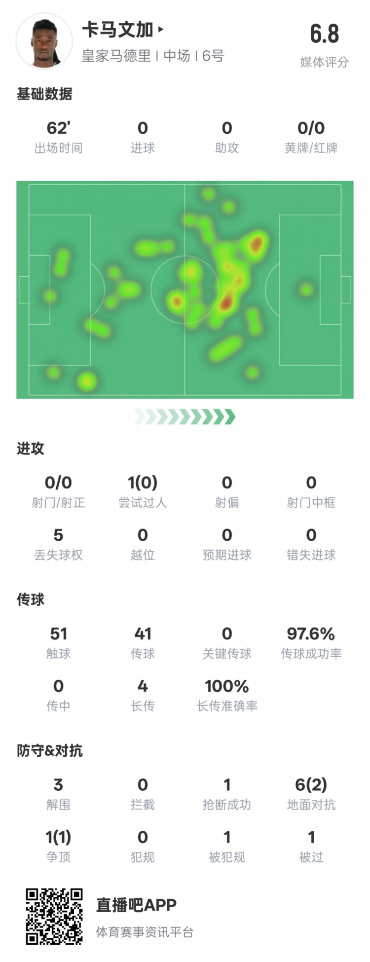  卡馬文加本場(chǎng)數(shù)據(jù)：傳球成功率97.6%&3解圍1搶斷，評(píng)分6.8