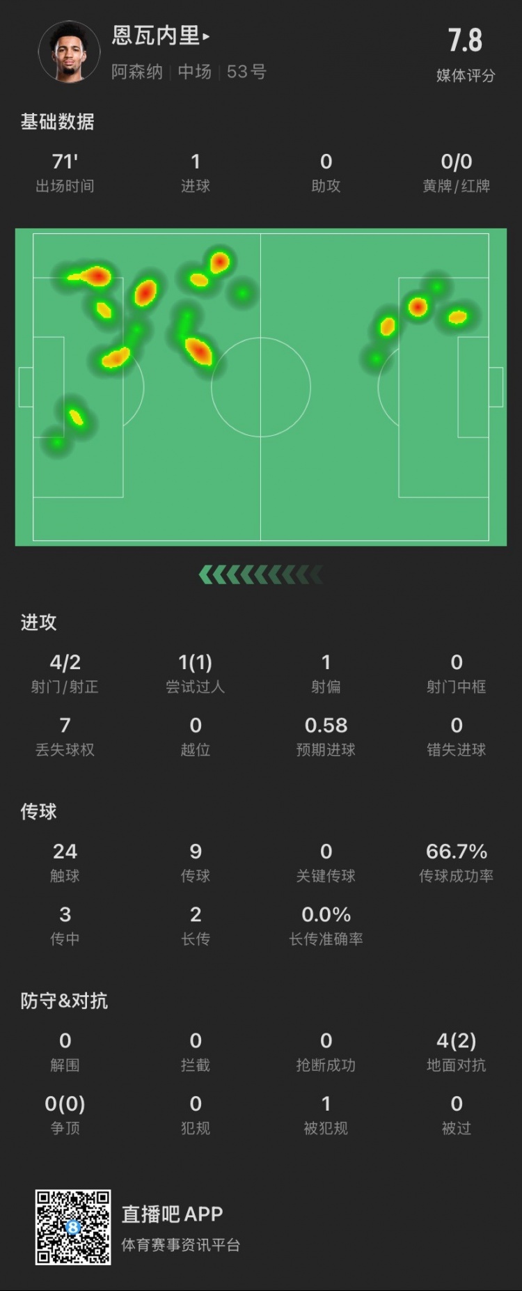  17歲恩瓦內(nèi)里本場：4射2正進1球，1次過人成功，4次對抗成功2次