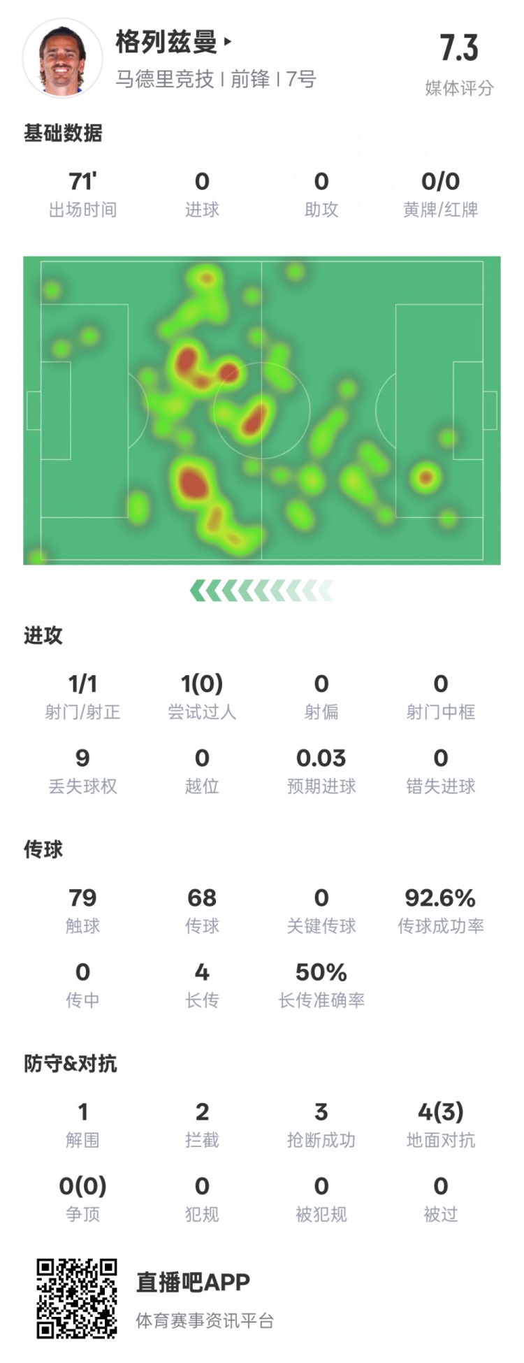  鋒衛(wèi)？格列茲曼本場數(shù)據(jù)：1解圍2攔截3搶斷，評分7.3