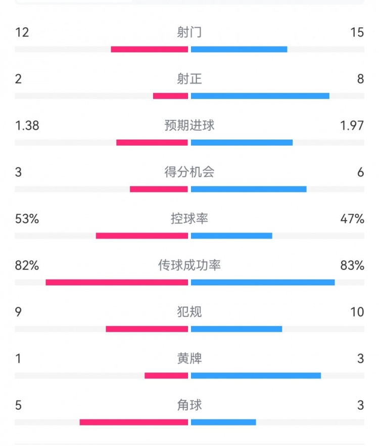  阿森納7-1埃因霍溫?cái)?shù)據(jù)：槍手8次射正打進(jìn)7球，預(yù)期進(jìn)球1.97