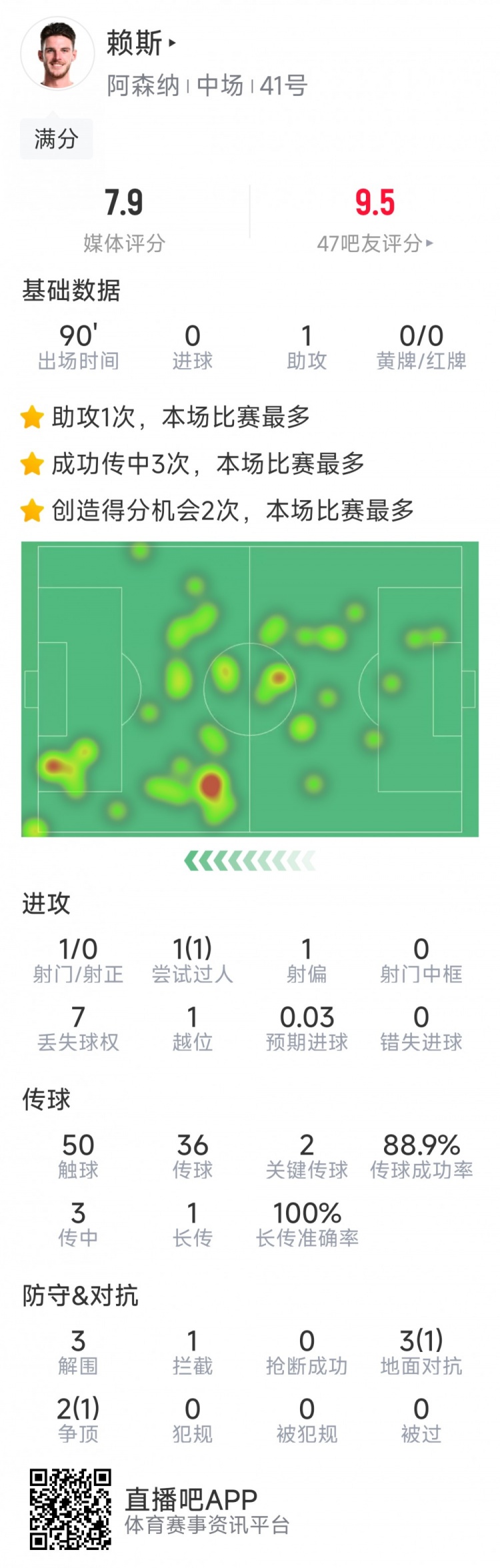  攻守俱佳！賴斯本場數(shù)據(jù)：1次助攻，2次關鍵傳球，3次解圍