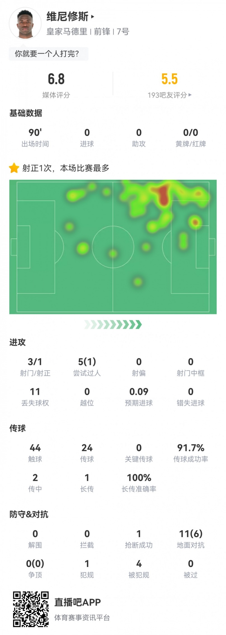  維尼修斯數(shù)據(jù)：3射1正1過(guò)人，4次被犯規(guī)，11次丟失球權(quán)，評(píng)分6.8