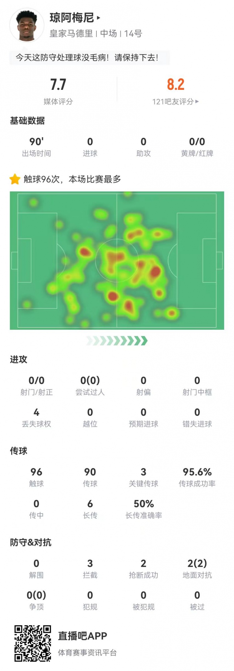  瓊阿梅尼本場數(shù)據(jù)：3關鍵傳球+3攔截2搶斷0被過 獲評7.7分