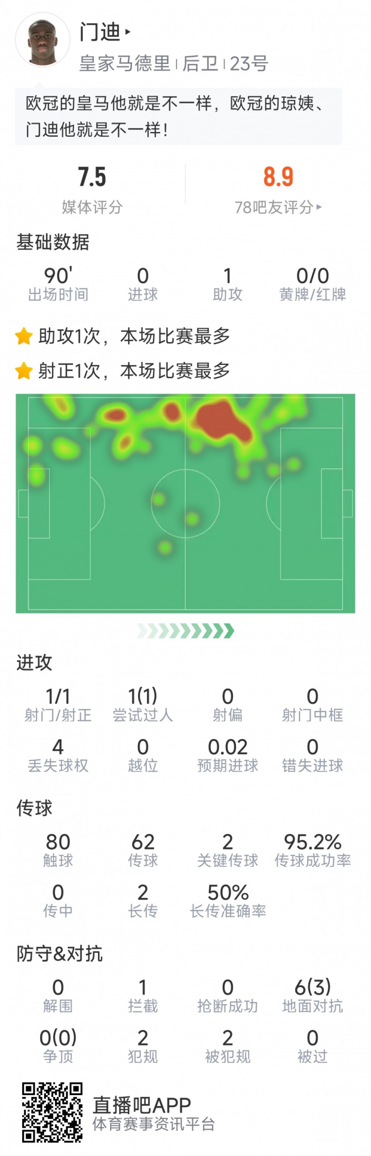  門迪本場數(shù)據(jù)：1次助攻，1次射門，2次關鍵傳球，評分7.5分