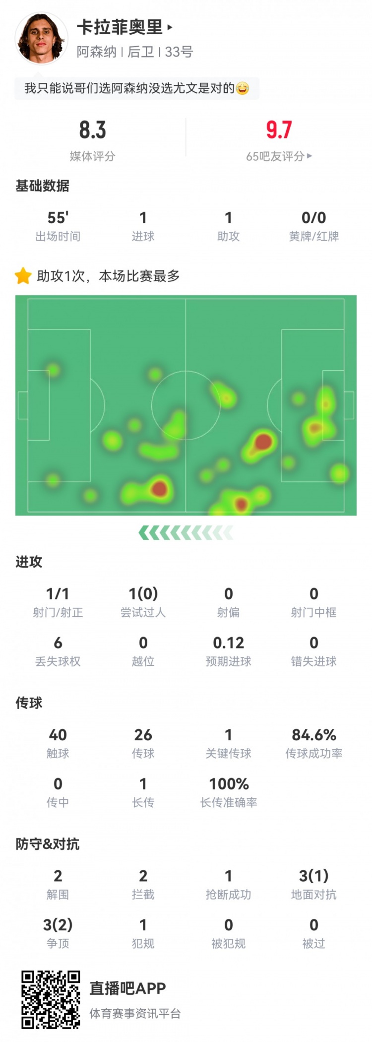  卡拉菲奧里數(shù)據(jù)：替補(bǔ)55分鐘傳射建功，2次解圍2次攔截，評(píng)分8.3