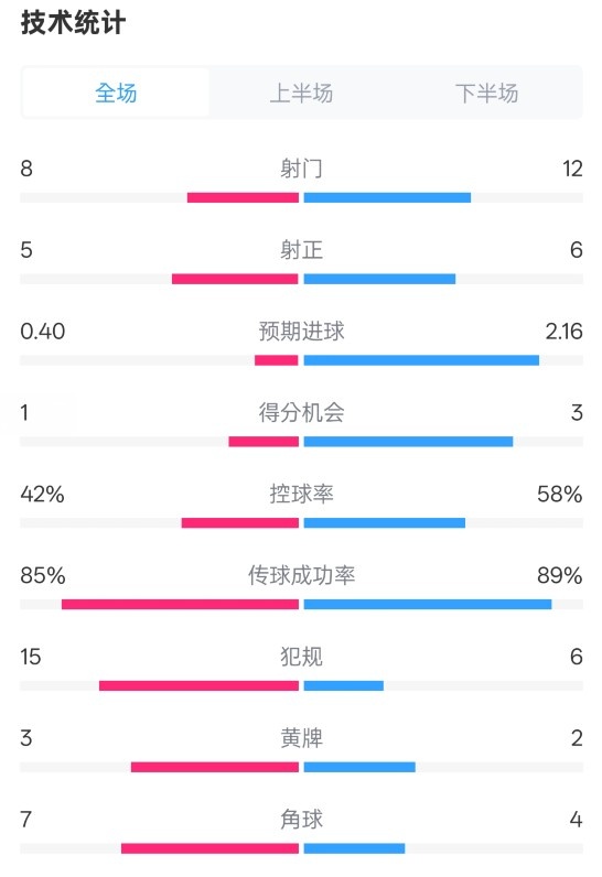  費耶諾德0-2國米數(shù)據(jù)：射門8-12，射正5-6，控球率42%-58%