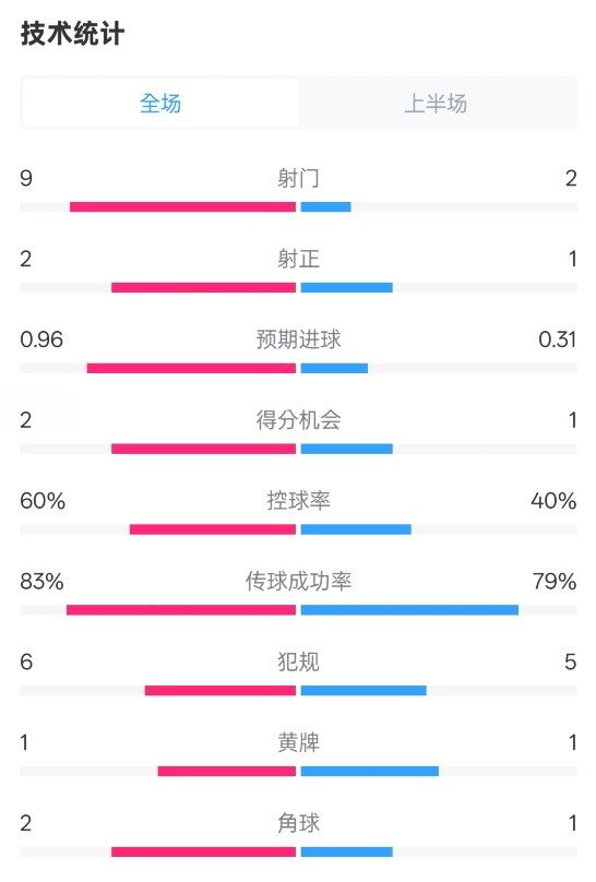  拜仁半場(chǎng)1-0藥廠數(shù)據(jù)：射門9-2，射正2-1，控球率60%-40%