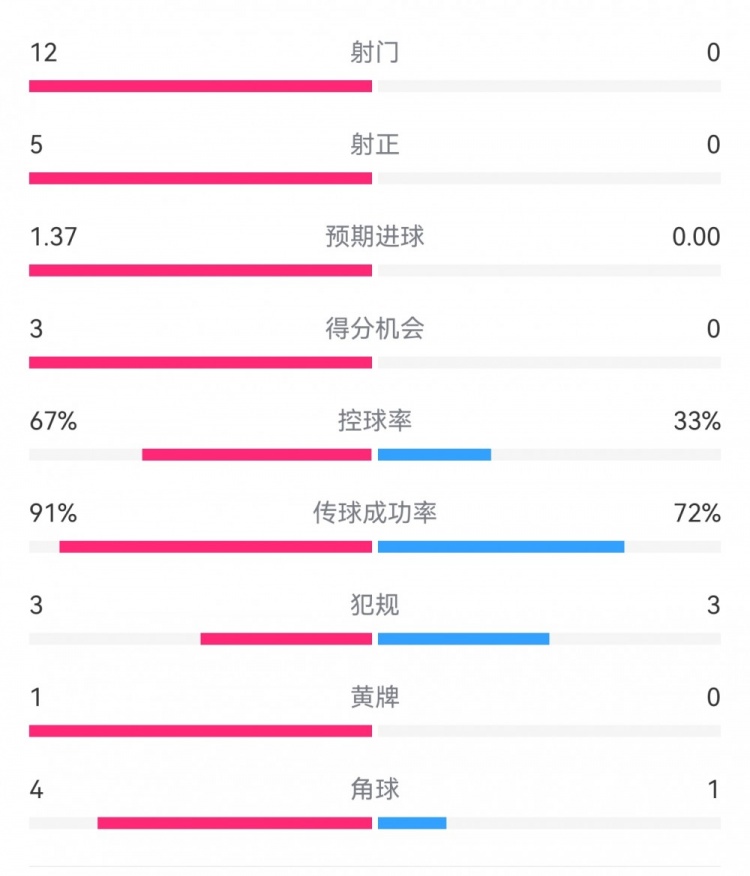  攻防戰(zhàn)！巴黎0-0利物浦半場：巴黎12射5正3次得分機會，紅軍0射門