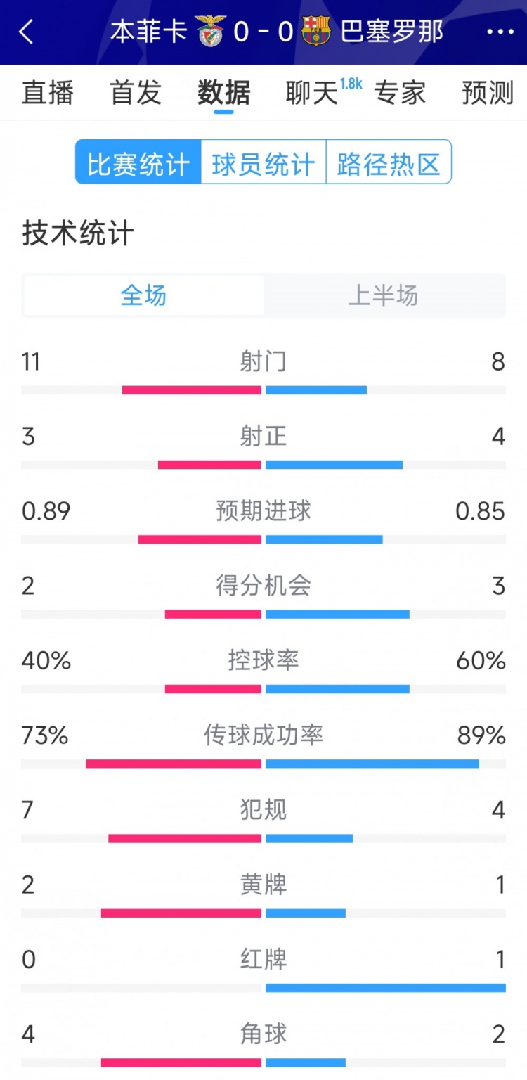  十人作戰(zhàn)，巴薩vs本菲卡半場(chǎng)數(shù)據(jù)：射門8-11，射正4-3