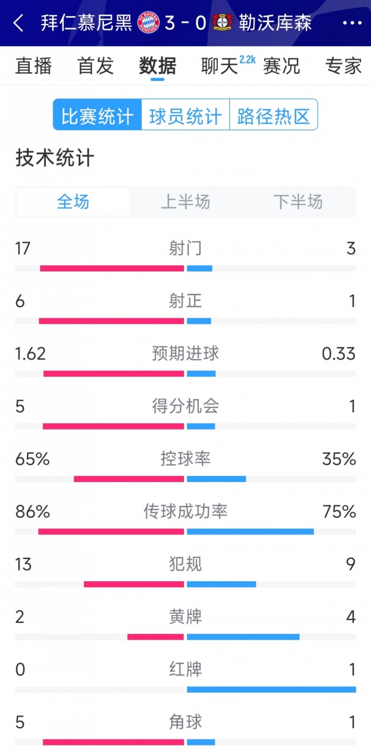  碾壓！拜仁3-0勒沃庫森全場數(shù)據(jù)：射門17-3，射正6-1