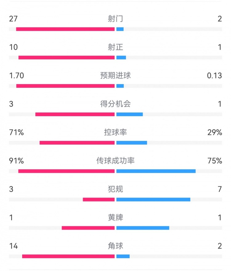  這就是足球！巴黎0-1利物浦：巴黎27射14角球無果，紅軍2射1進球