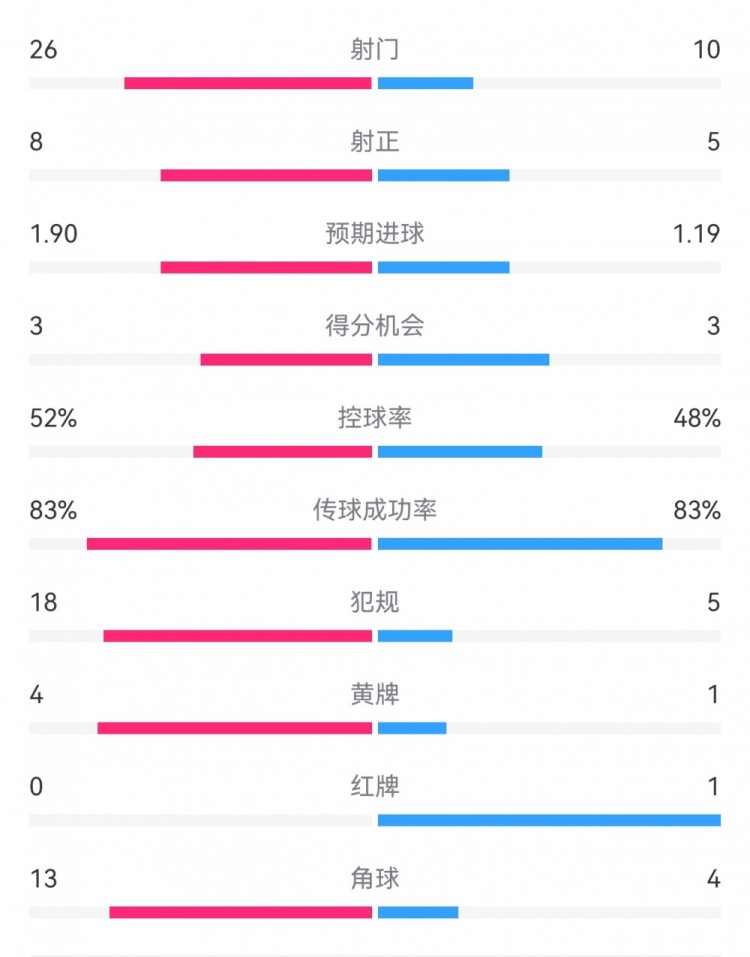  十人巴薩1-0本菲卡：射門10-26，射正5-8，犯規(guī)5-18，角球4-13