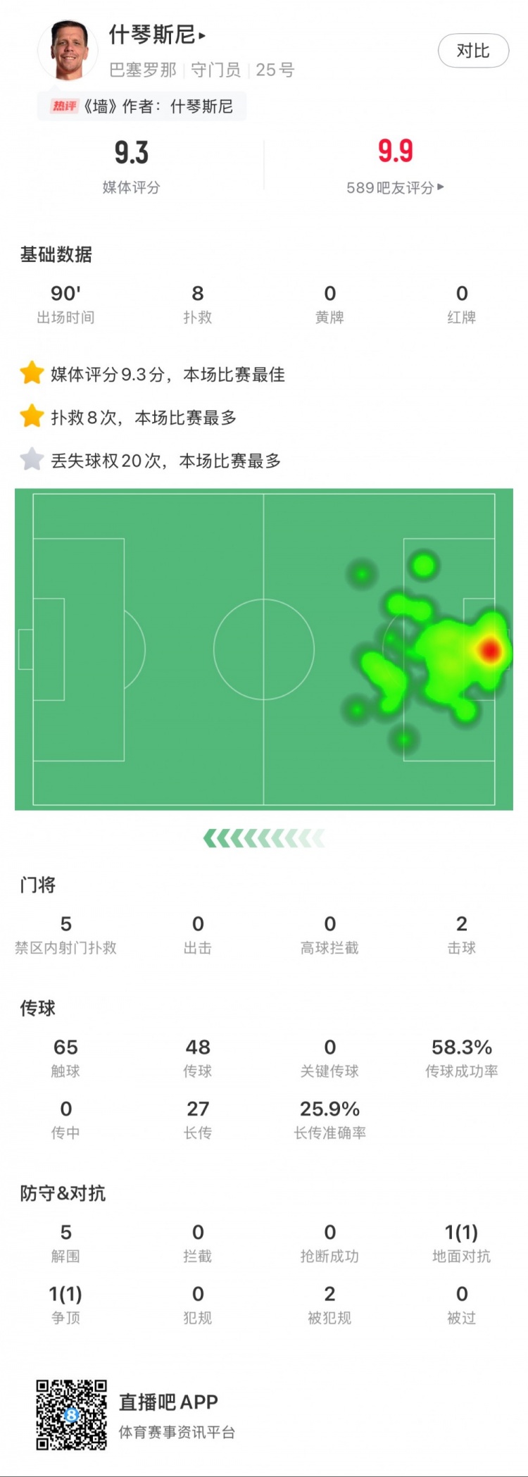  什琴斯尼本場數(shù)據(jù)：8次撲救，5次解圍，2次擊球