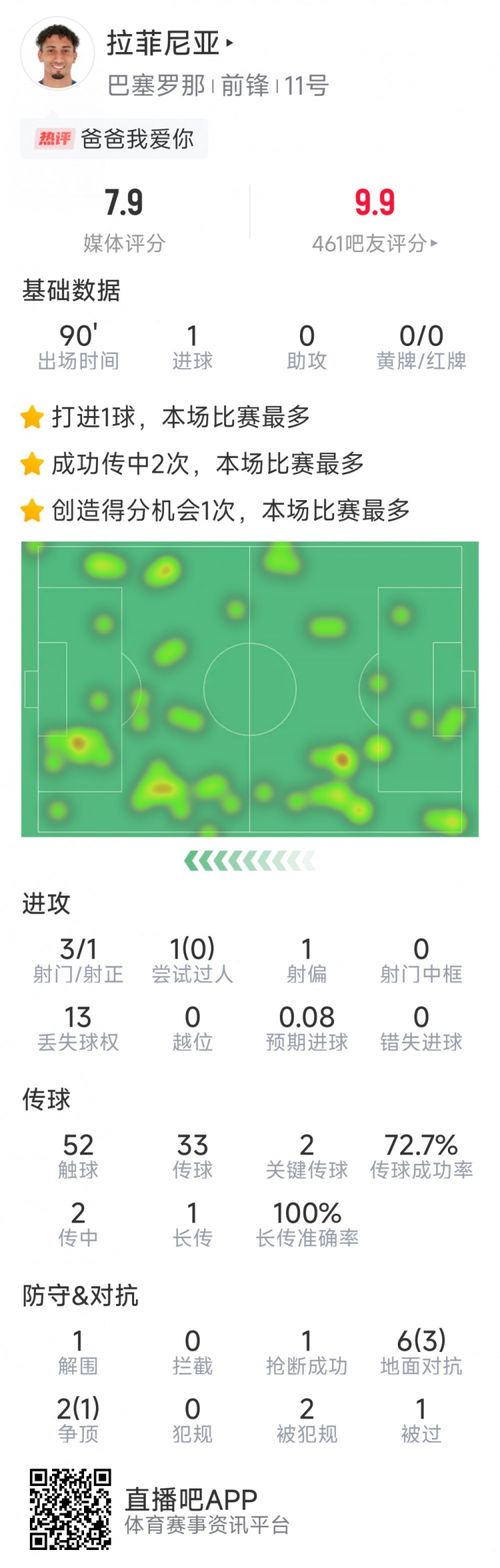  拉菲尼亞本場數(shù)據(jù)：打進(jìn)唯一進(jìn)球，3次射門，2次關(guān)鍵傳球