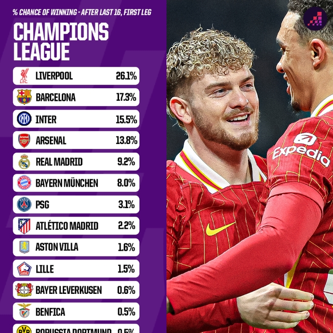  Opta歐冠晉級概率：利物浦、巴薩有望會師決賽 國米、槍手劍指4強(qiáng)