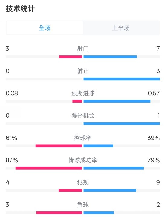  皇社半場(chǎng)0-0曼聯(lián)數(shù)據(jù)：射門(mén)3-7，射正0-3，控球率61%-39%