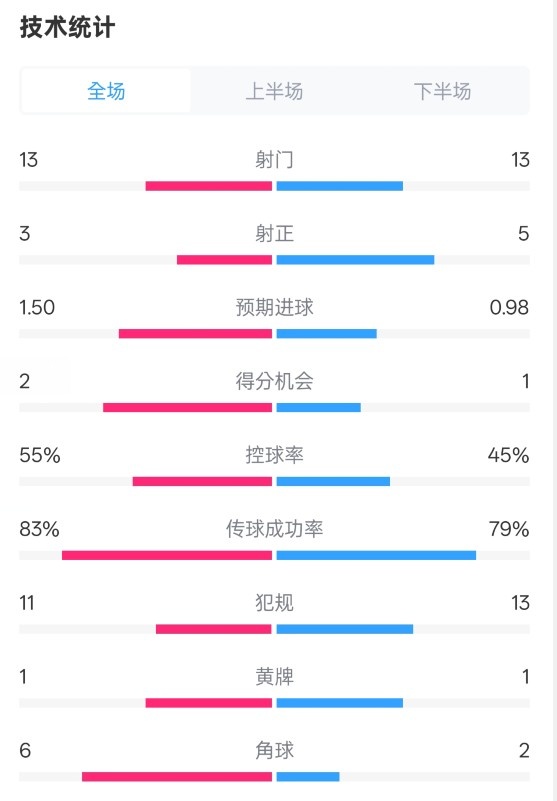  皇社1-1曼聯(lián)全場數(shù)據(jù)：射門13-13，射正3-5，控球率55%-45%