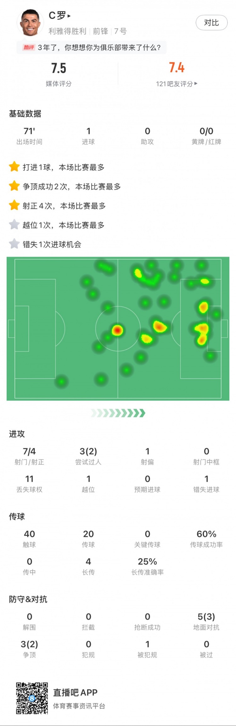  C羅全場數(shù)據：打進1球，7次射門4次射正，2次成功過人
