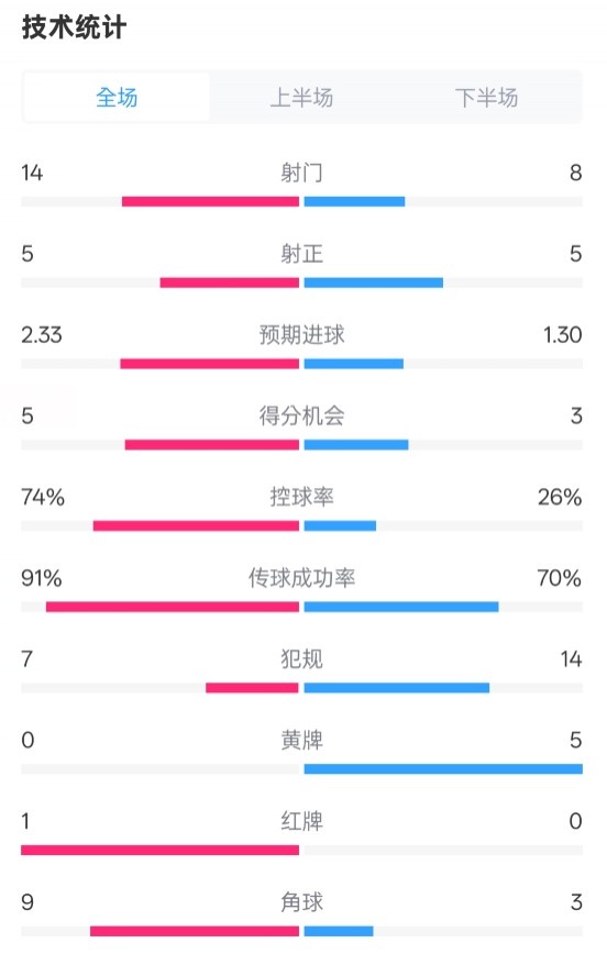  拜仁2-3波鴻全場數(shù)據(jù)：射門14-8，射正5-5，控球74%-26%，紅牌1-0