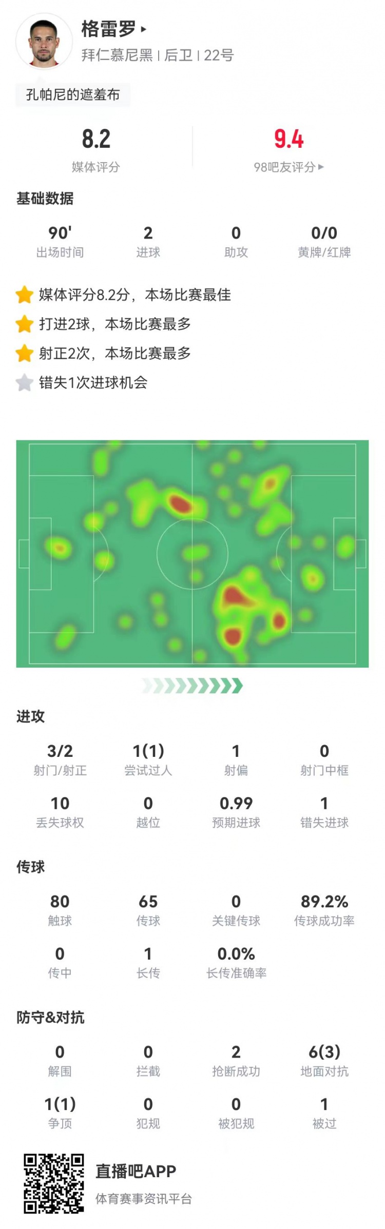  格雷羅本場3射2正進(jìn)2球+1失良機(jī) 7對抗4成功，8.2分全場最高