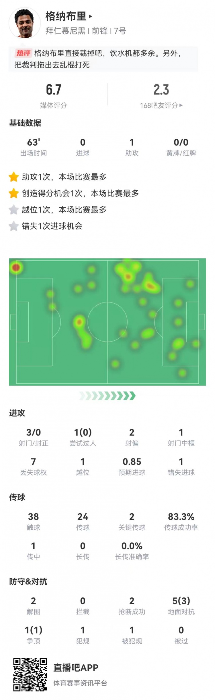  格納布里本場1中框+1助攻+1失點 3射0正 6對抗4成功 獲評6.7分