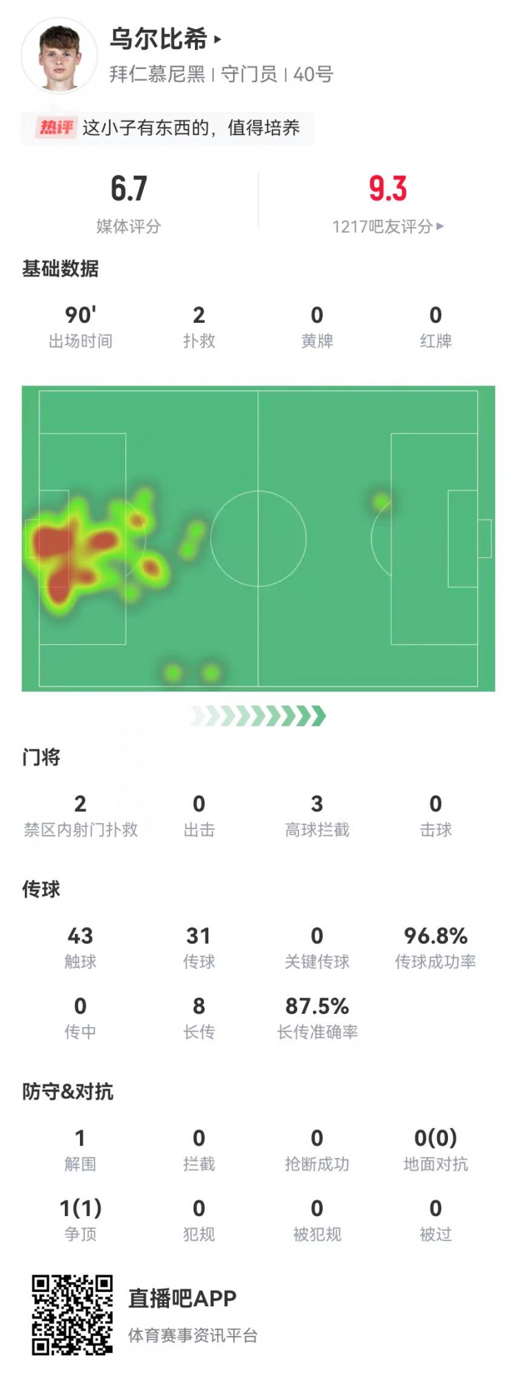  烏爾比希德甲首秀數據：2撲救&被打進3球，8長傳7成功，獲評6.7分