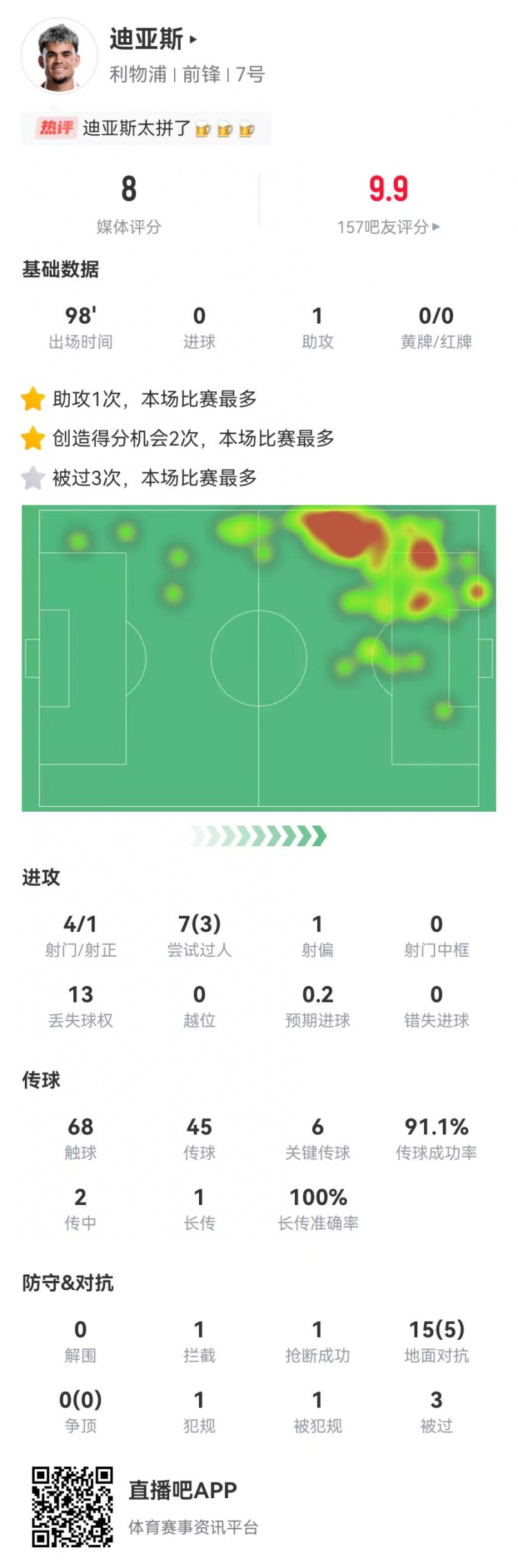  迪亞斯本場1助攻+6關(guān)鍵傳球 4射1正+2造良機 15對抗5成功 獲8.0分