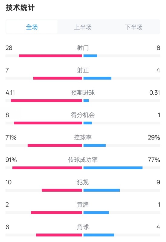  利物浦3-1南安普頓數(shù)據(jù)：射門28-6，射正7-4，控球率71%-29%